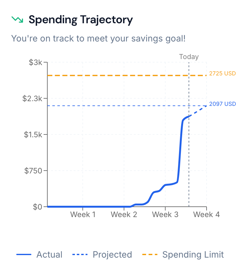 Hit your Monthly Savings Goal